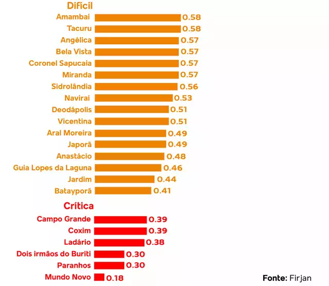 MS tem 22 cidades com situação financeira difícil ou crítica