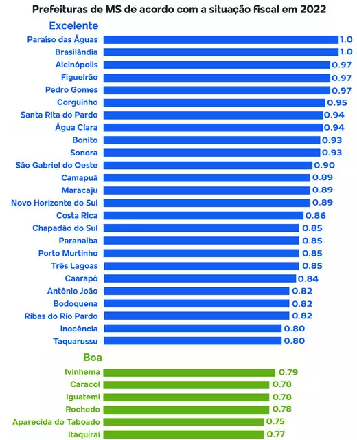 MS tem 22 cidades com situação financeira difícil ou crítica