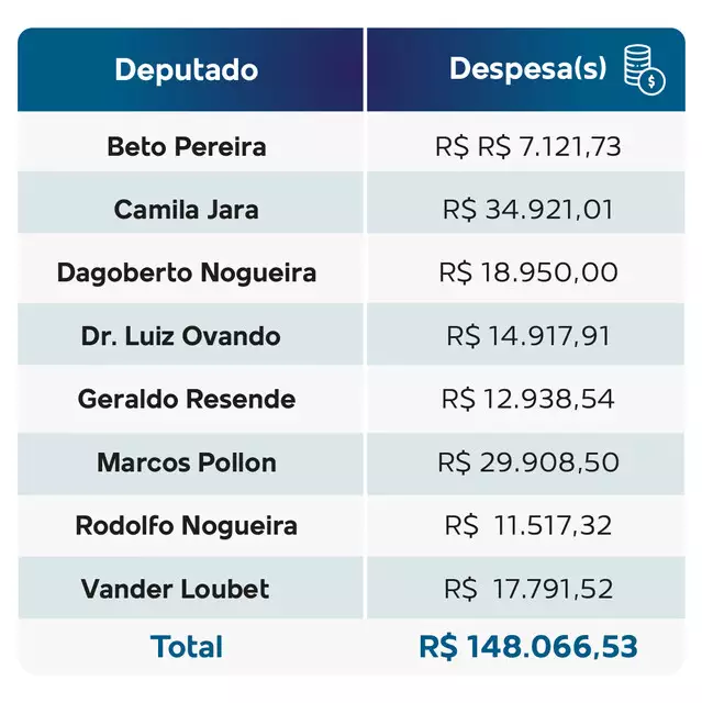 "De férias", bancada federal de MS gastou quase R$ 175 mil